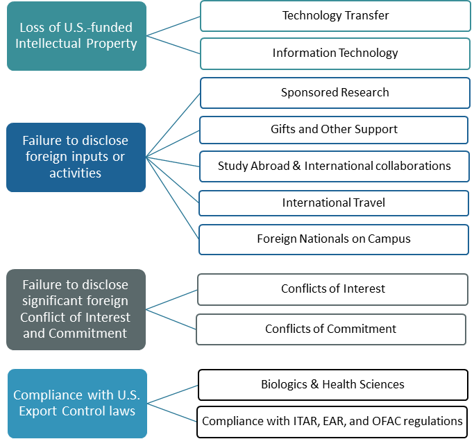 Federal concerns fall into four main areas: Loss of U.S.-funded Intellectual Property, Failure to disclose foreign inputs or activities, Failure to disclose significant foreign Conflict of Interest and Commitment and Compliance with U.S. Export Control Laws. 